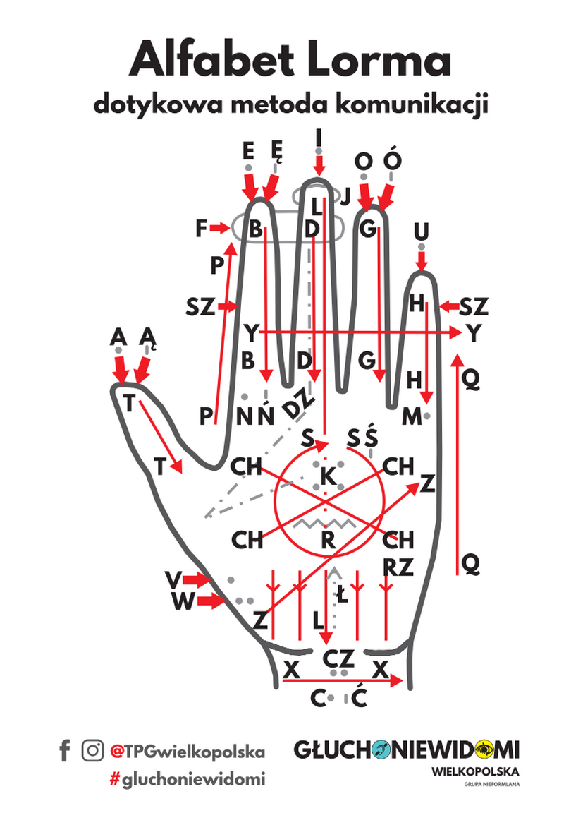 Alfabet Lorma - dotykowa metoda komunikacji osób głuchoniewidomych.